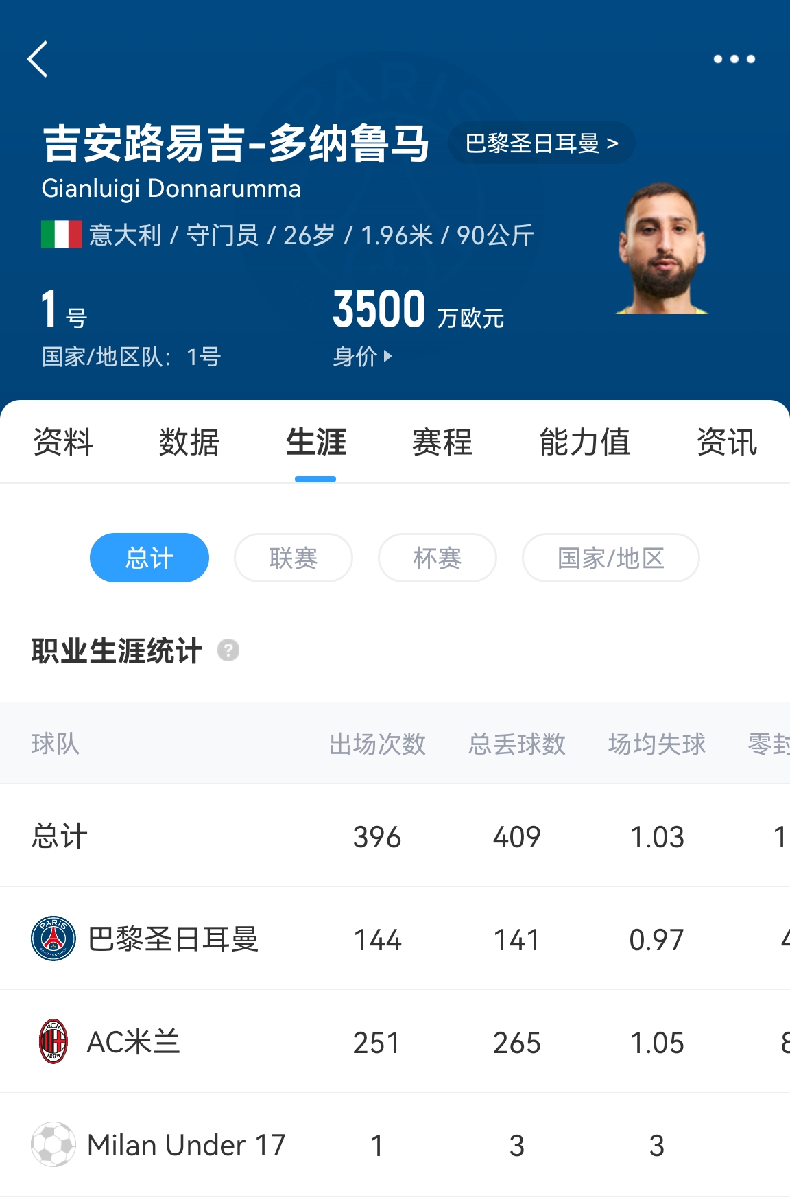 十年后應(yīng)該還在踢！多納魯馬16歲首秀 生涯出場(chǎng)486次現(xiàn)在才26歲！