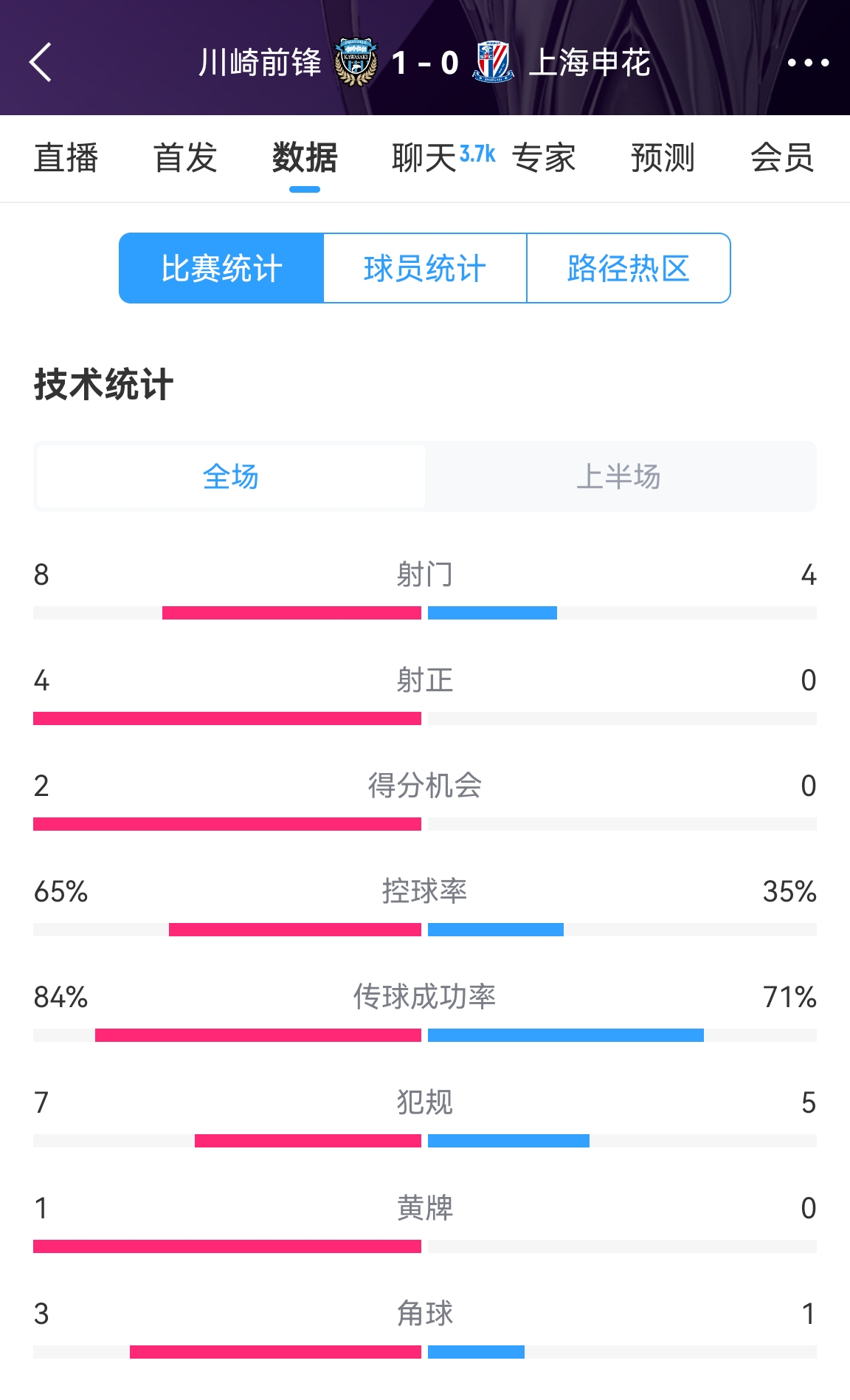 加油?。∩昊ò雸?chǎng)0-1川崎數(shù)據(jù)：射正0比4，控球率35%比65%