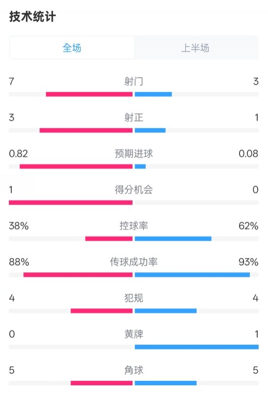 馬競半場1-0皇馬數(shù)據(jù)：射門7-3，射正3-1，控球率38%-62%