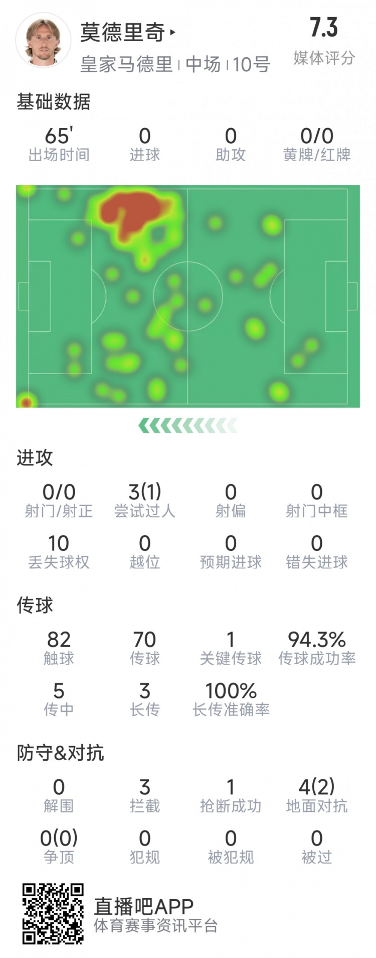 莫德里奇本場數(shù)據(jù)：1次關(guān)鍵傳球，3次攔截，4次對抗2次成功