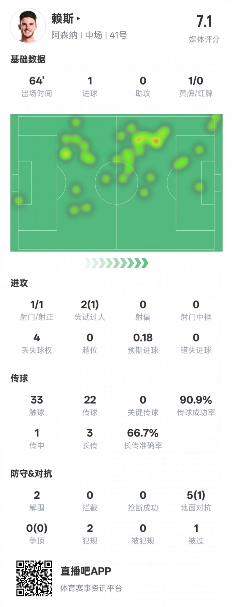 賴斯本場數(shù)據(jù)：1進球2解圍&傳球成功率90.9%，評分7.1