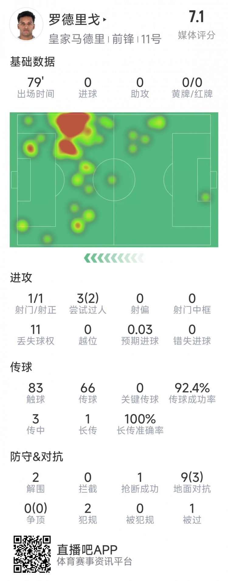羅德里戈本場(chǎng)數(shù)據(jù)：1次射門，3次過人2次成功，2解圍，1搶斷