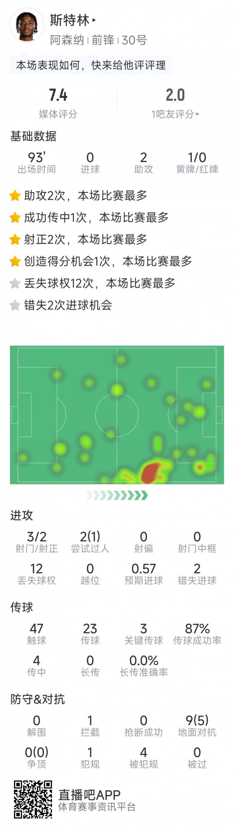 斯特林本場(chǎng)數(shù)據(jù)：2次助攻，3次關(guān)鍵傳球，3射2正，2次錯(cuò)失良機(jī)