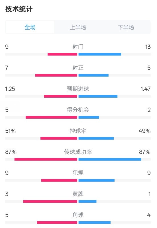 阿森納2-2埃因霍溫全場(chǎng)數(shù)據(jù)：射門9-13，射正7-5，控球率51%-49%