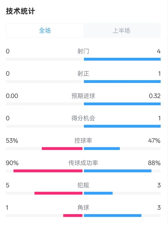 0射門！切爾西半場0-0哥本哈根數(shù)據(jù)：射門0-4，控球率53%-47%