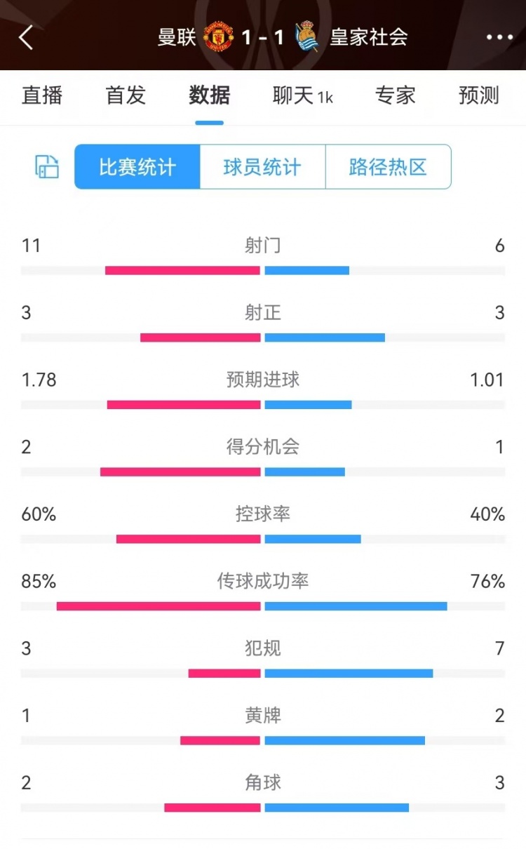 曼聯(lián)半場數(shù)據(jù)：射門11-6、射正3-3、得分機(jī)會(huì)2-1，犯規(guī)3-7