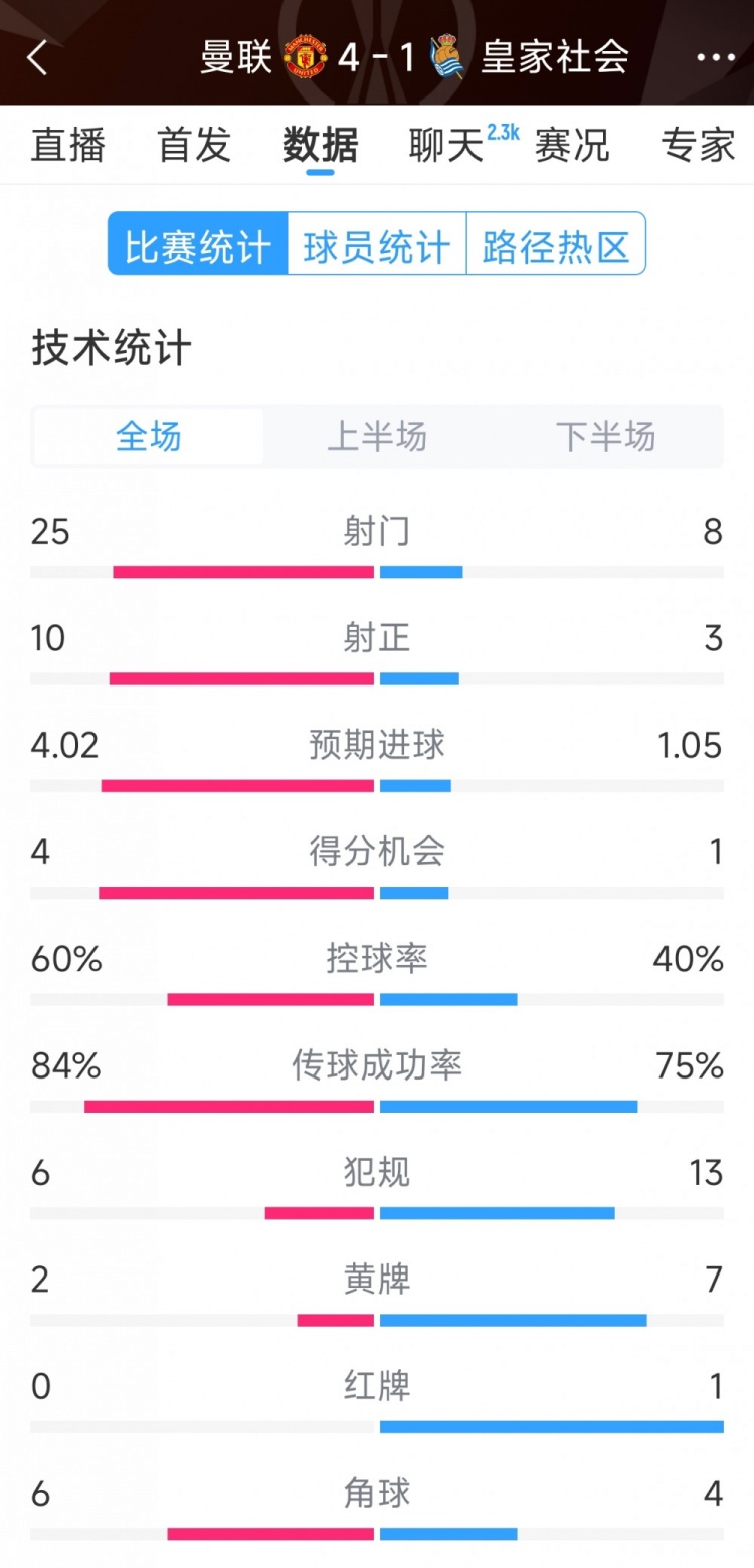 曼聯(lián)4-1皇家社會(huì)全場數(shù)據(jù)：射門25-8，射正10-3，得分機(jī)會(huì)4-1