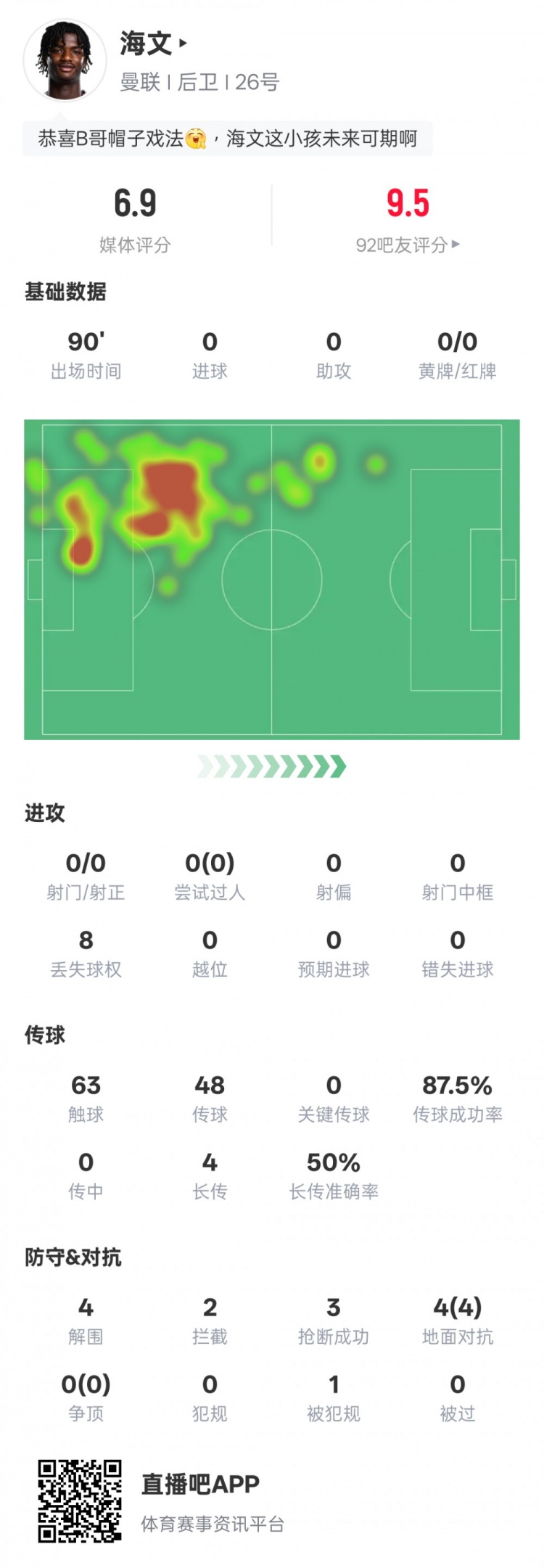 海文本場數(shù)據(jù)：4解圍2攔截3搶斷&4次地面對抗均成功，評分6.9