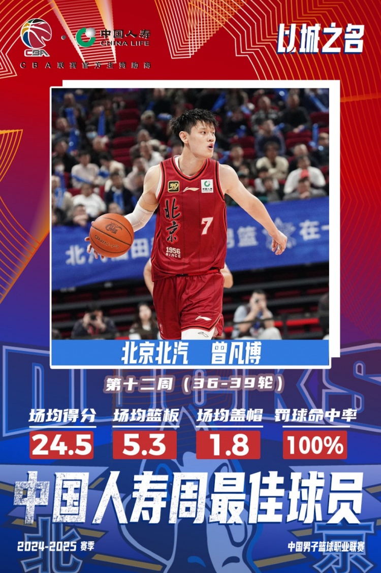 生涯首次！曾凡博當(dāng)選第十二周周最佳球員 場均轟24.5分5.3板