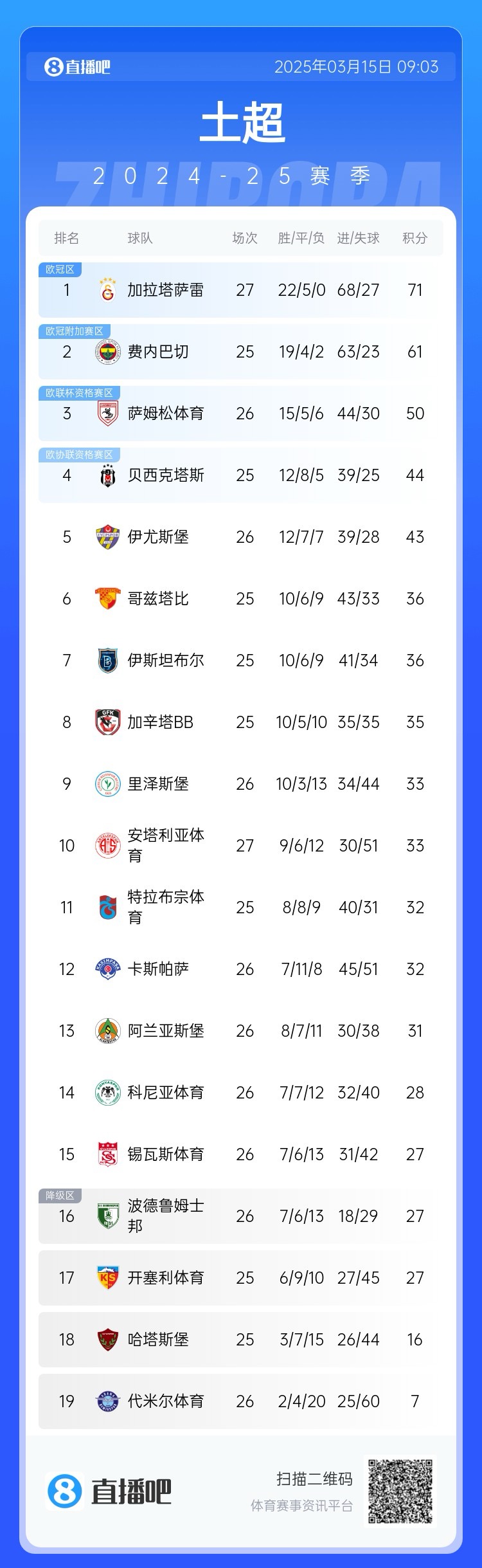 27輪不敗！加拉塔薩雷繼續(xù)領(lǐng)跑土超，多賽兩輪領(lǐng)先費(fèi)內(nèi)巴切10分