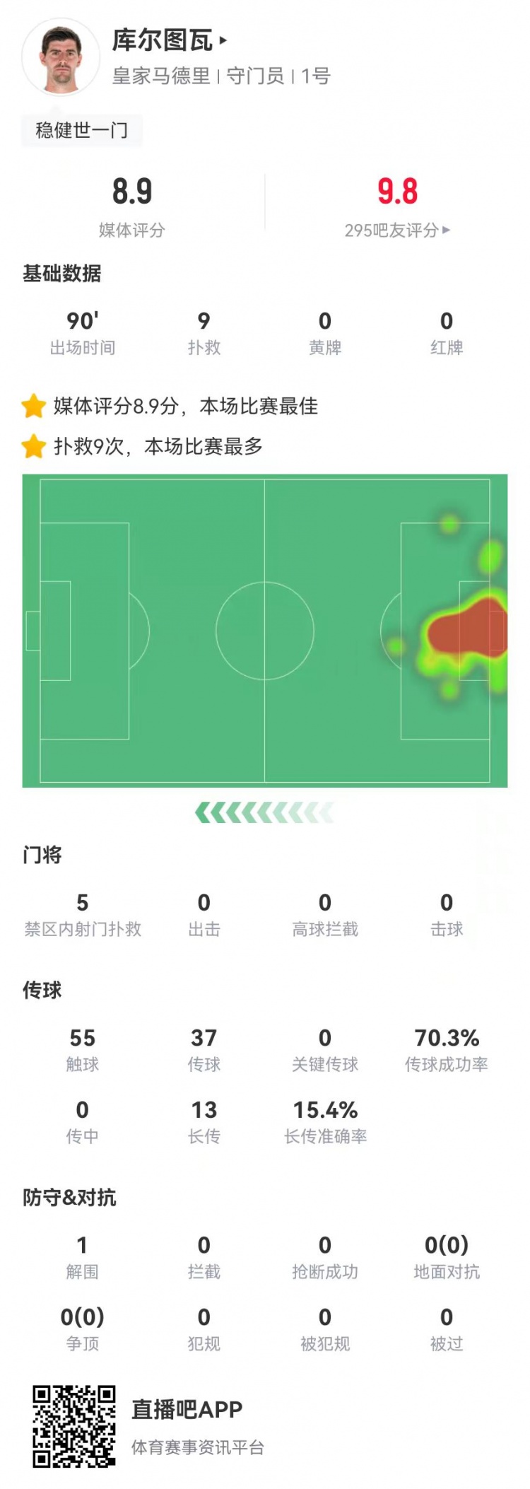 世一門！庫爾圖瓦本場9次撲救、預期撲出0.86球，獲評8.9分
