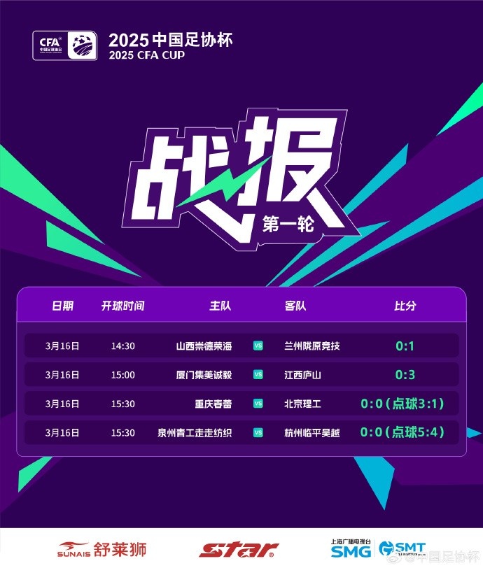 足協(xié)杯第1輪結束爭奪，蘭州隴原競技、廣州蒲公英等16隊晉級