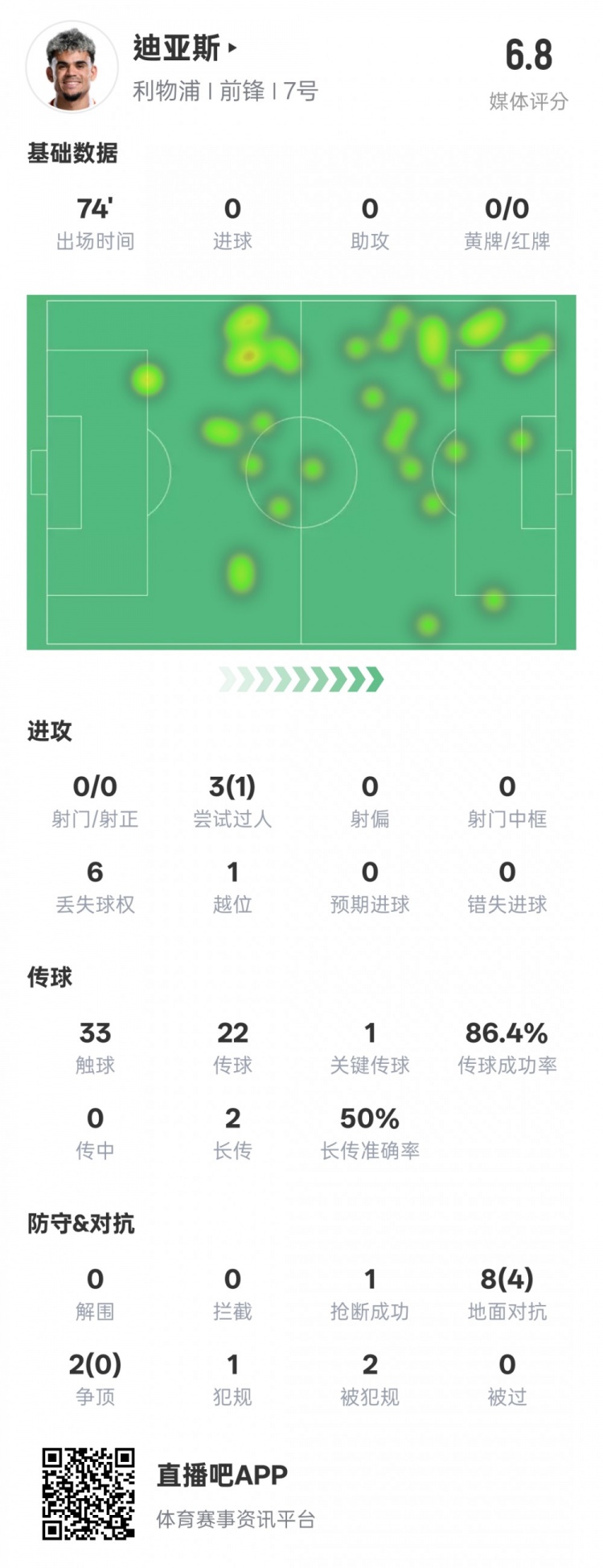 路易斯-迪亞斯本場數據：1關鍵傳球1搶斷1過人成功，評分6.8