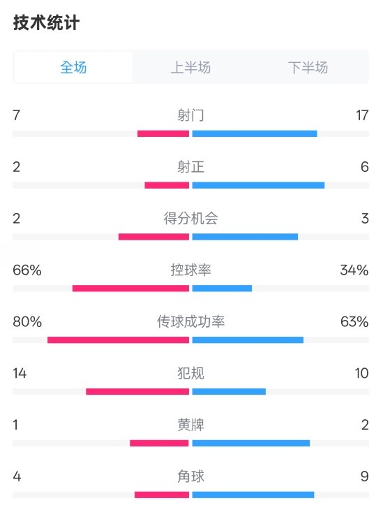 利物浦1-2紐卡全場數據：射門7-17，射正2-6，控球率66%-34%