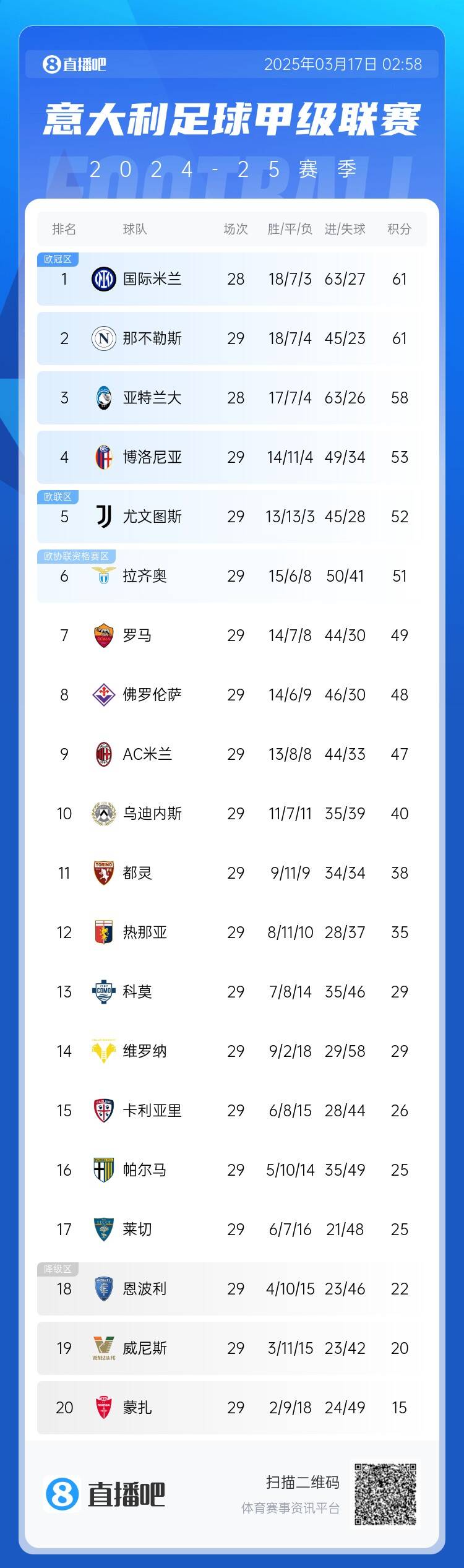 意甲積分榜：尤文2連敗&先賽距榜首9分，國米少賽1場同分領跑