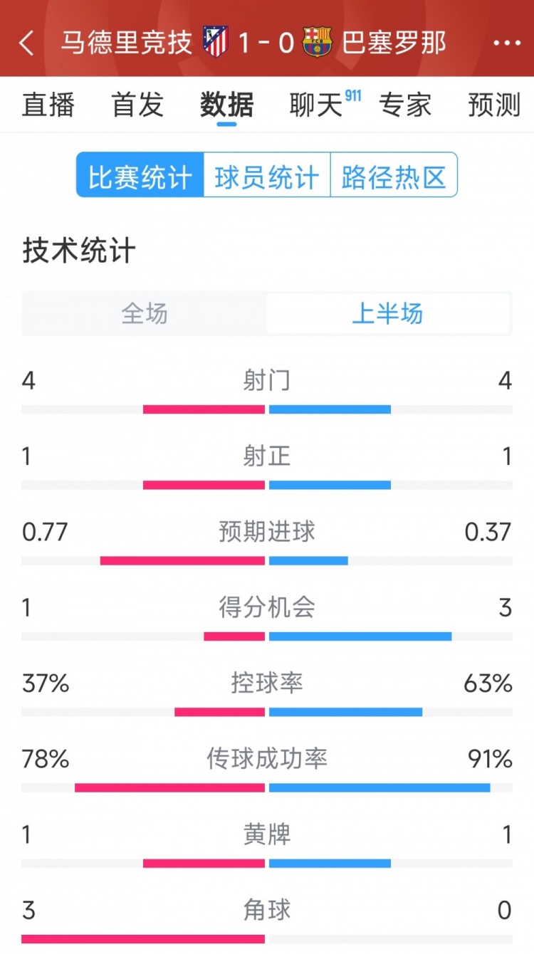馬競vs巴薩半場數(shù)據(jù)：射門4-4，射正1-1，得分機(jī)會1-3