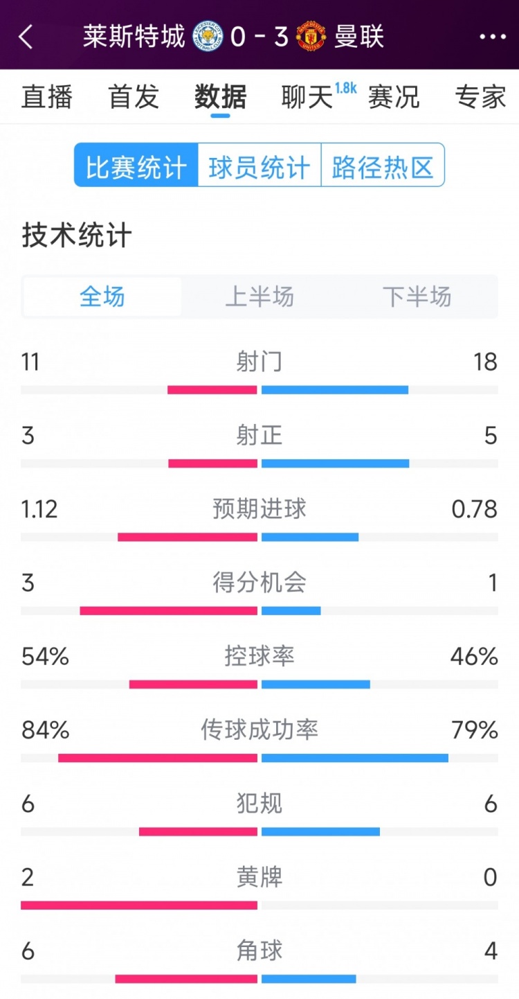 曼聯(lián)3-0萊斯特城全場數(shù)據(jù)：射門18-11，射正5-3，得分機(jī)會1-3