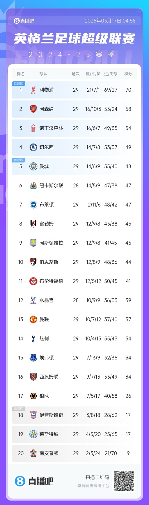 英超積分榜：曼聯(lián)完勝升至13，萊斯特城倒數(shù)第二落后保級區(qū)9分！