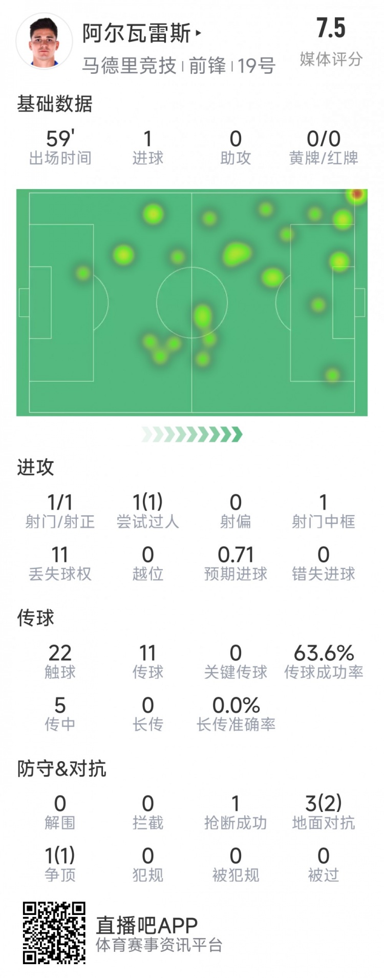 阿爾瓦雷斯本場數(shù)據(jù)：1次射門即破門，4次對抗3次成功，1次搶斷