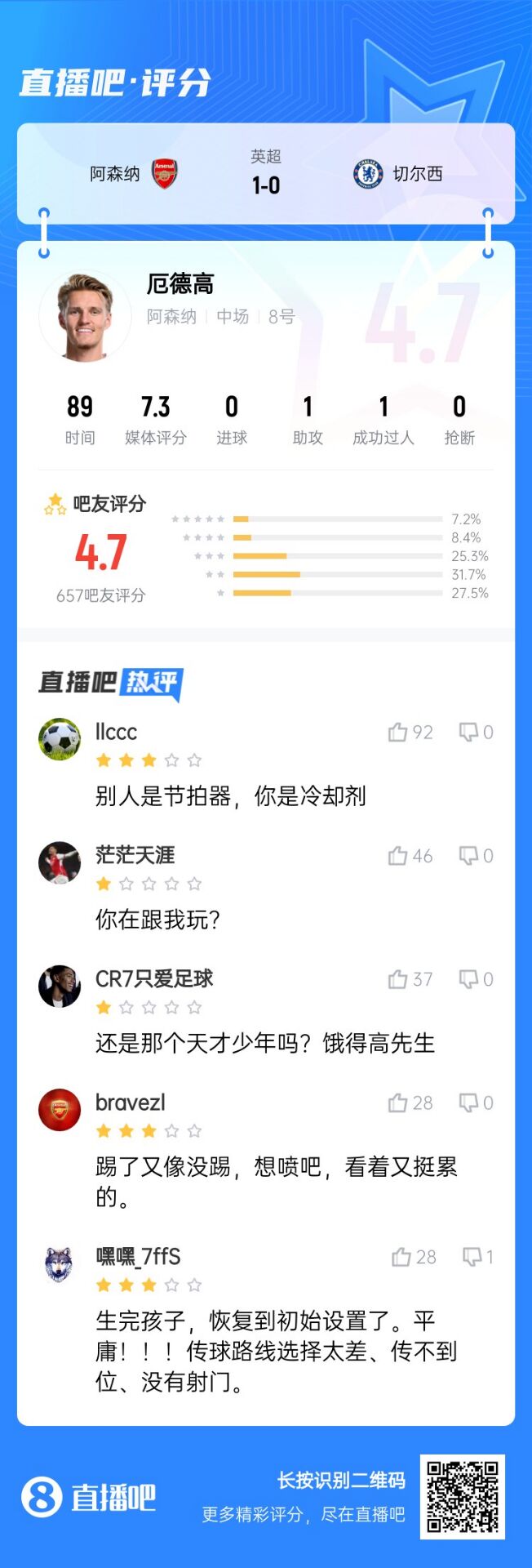 不滿意！厄德高送制勝助攻仍被球迷怒批：別人節(jié)拍器，你是冷卻劑