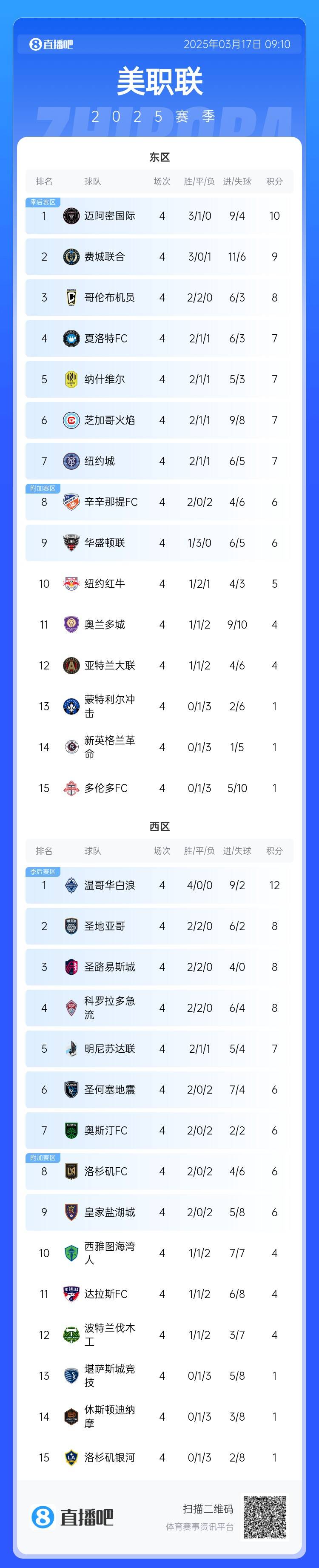 邁阿密登頂！美職聯(lián)東區(qū)積分榜：邁阿密3連勝登頂，1分領跑
