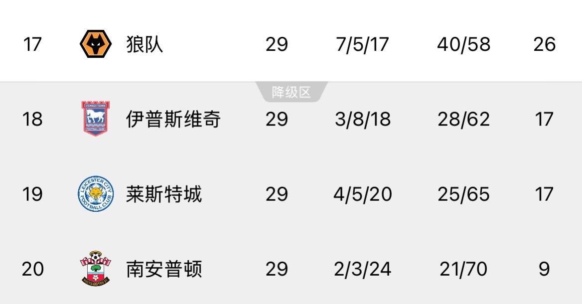 ??回天乏術(shù)！英超榜尾三隊又雙叒叕齊輸球，降級概率均超過99%