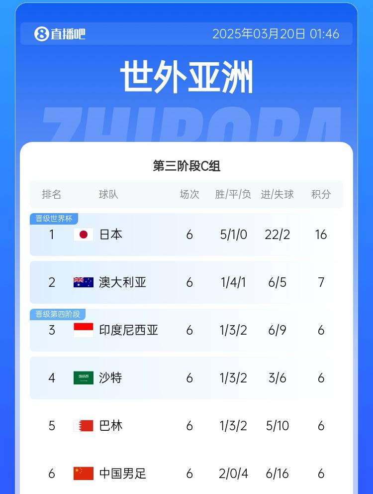 國(guó)足目前出線概率：直接晉級(jí)2.6%，進(jìn)下一輪26.7%，出局70.7%