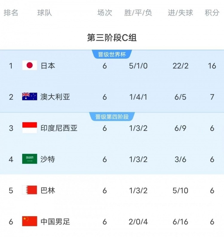 18強賽C組只有日本和澳大利亞凈勝球為正數(shù)，國足凈勝球-10