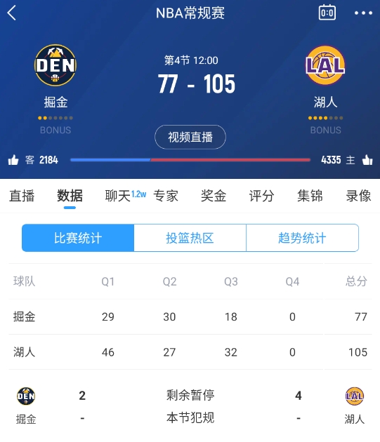范德彪籃下補籃命中！湖人三節(jié)結束領先28分 本場最大領先！