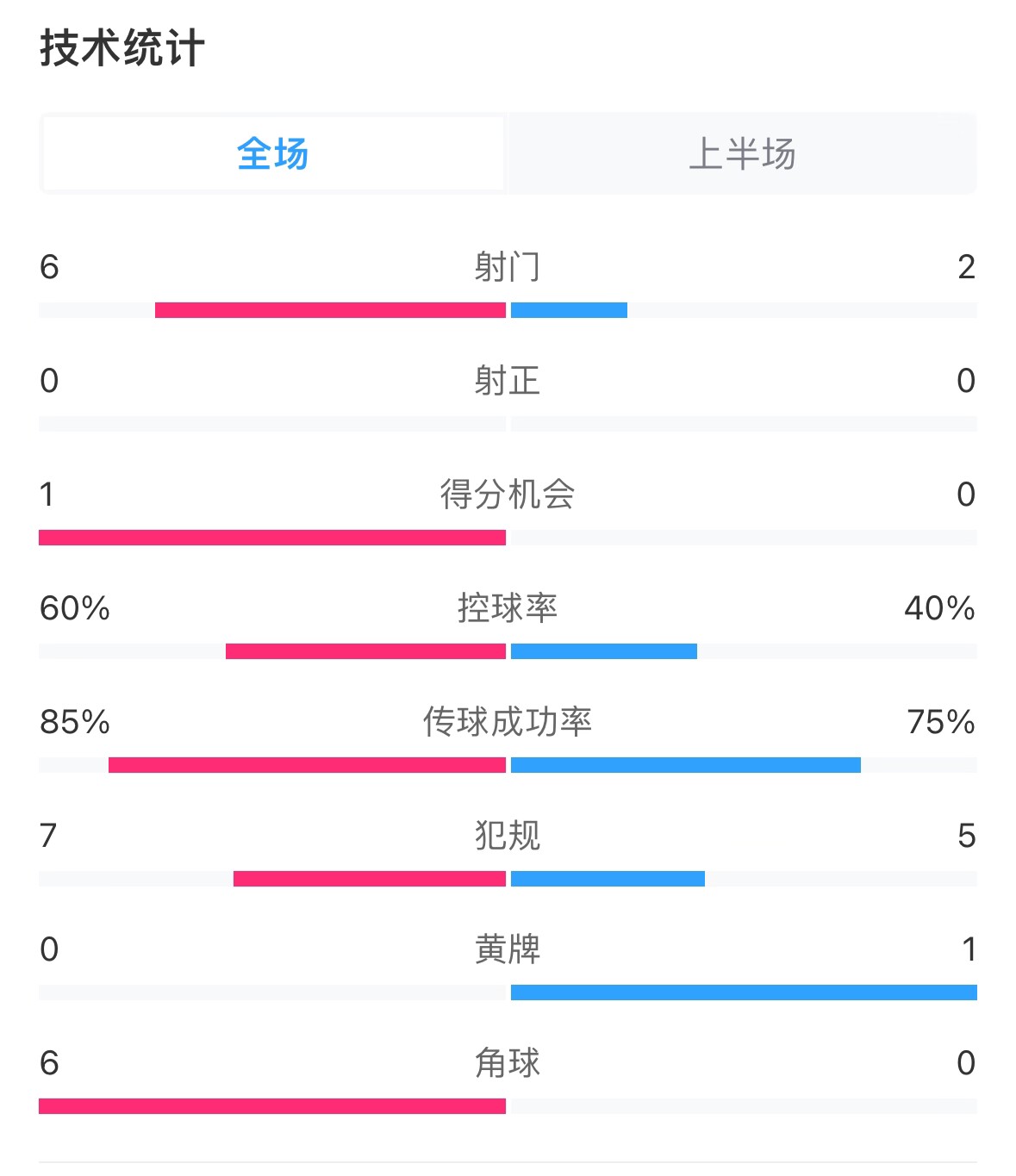 日本vs巴林半場(chǎng)數(shù)據(jù)：雙方零射正，遠(yuǎn)藤航破門被吹