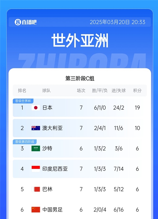 國(guó)足拿分即可擺脫墊底！積分榜：日本19分出線，巴林&印尼全輸球