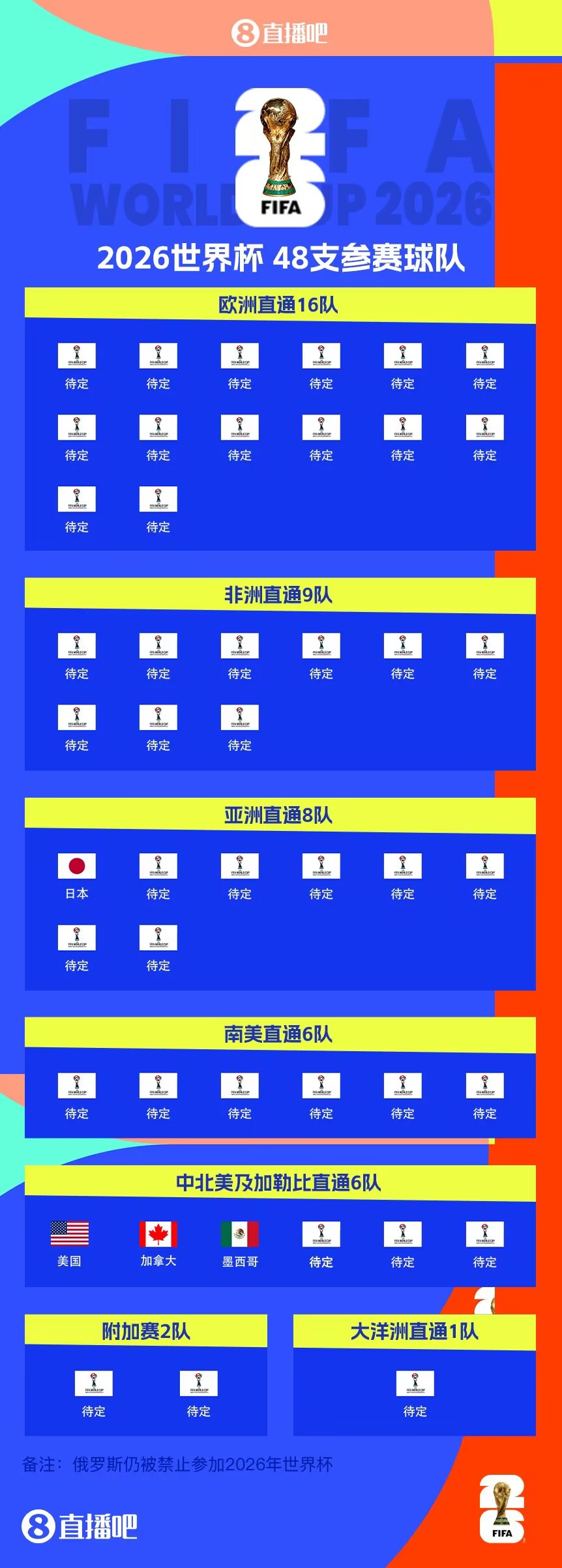 東道主外首隊(duì)！日本提前3輪晉級(jí)世界杯 連續(xù)8屆參賽+刷新最快紀(jì)錄