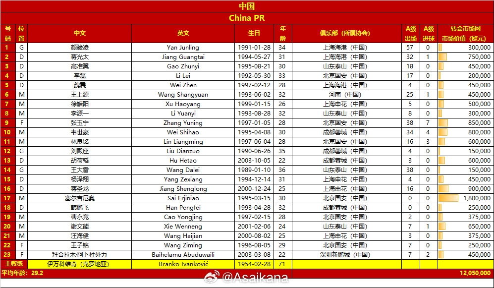 國(guó)足客戰(zhàn)沙特23人大名單：塞爾吉尼奧入選！王鈺棟、劉誠(chéng)宇落選