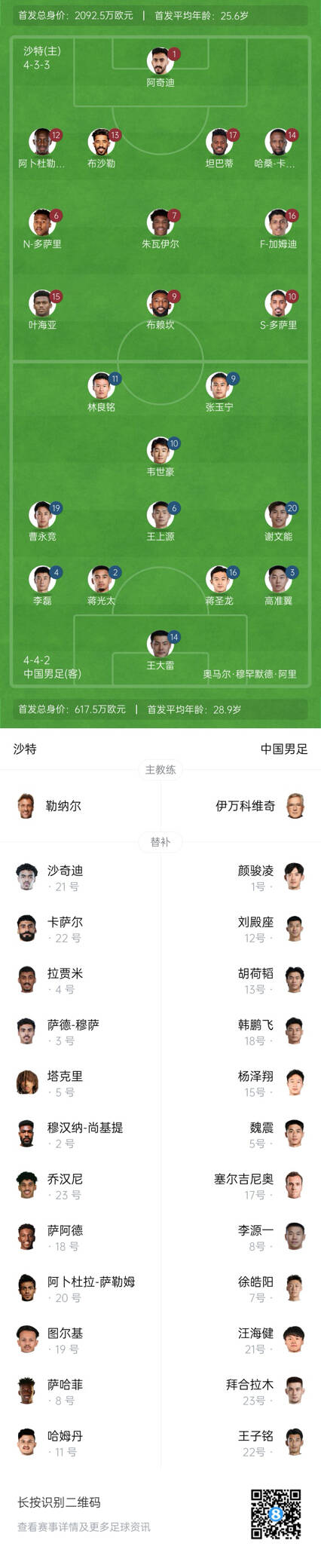 國足vs沙特首發(fā)身價(jià)對比：國足共617.5萬歐，沙特隊(duì)2092萬歐