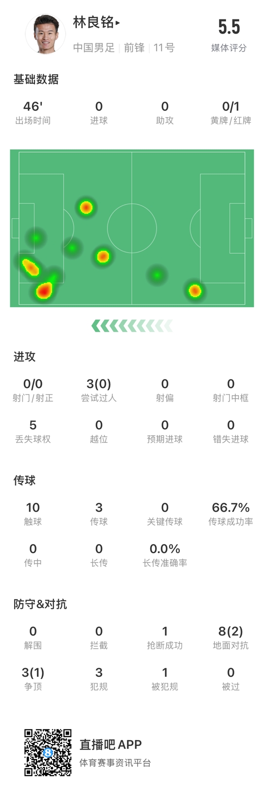魯莽染紅！林良銘數(shù)據(jù)：3次過(guò)人0成功，3次傳球2次成功