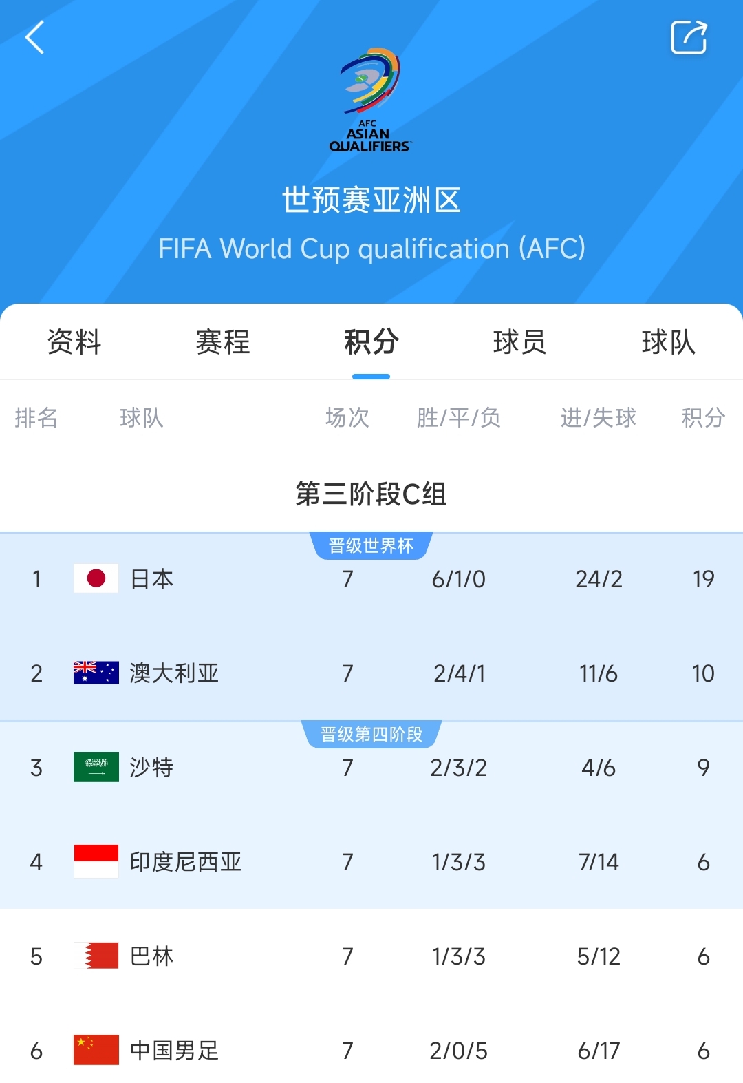 爭二變爭四?國足下場若輸澳大利亞，將確定無緣前二直通世界杯！