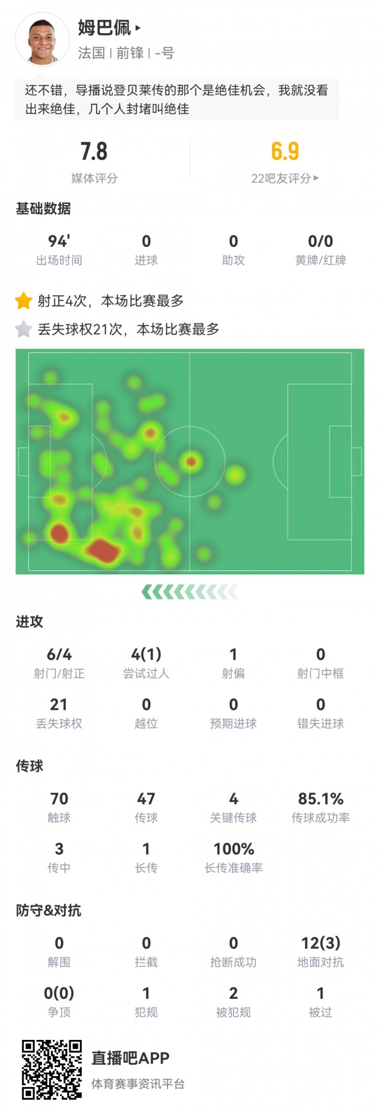 姆巴佩數(shù)據(jù)：6射4正，4次關鍵傳球，21次丟失球權，評分7.8