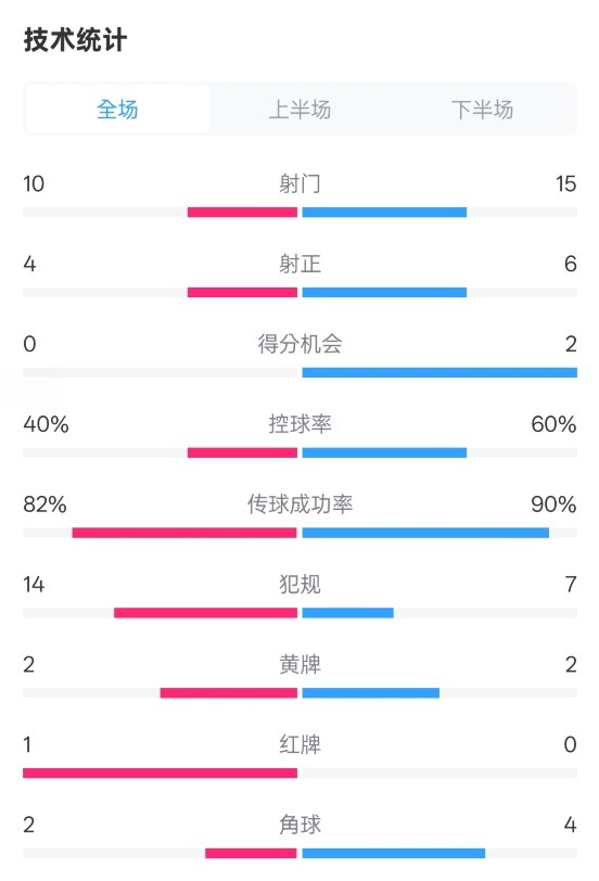 荷蘭2-2西班牙數(shù)據(jù)：射門10-15，射正4-6，控球40%-60%，紅牌1-0