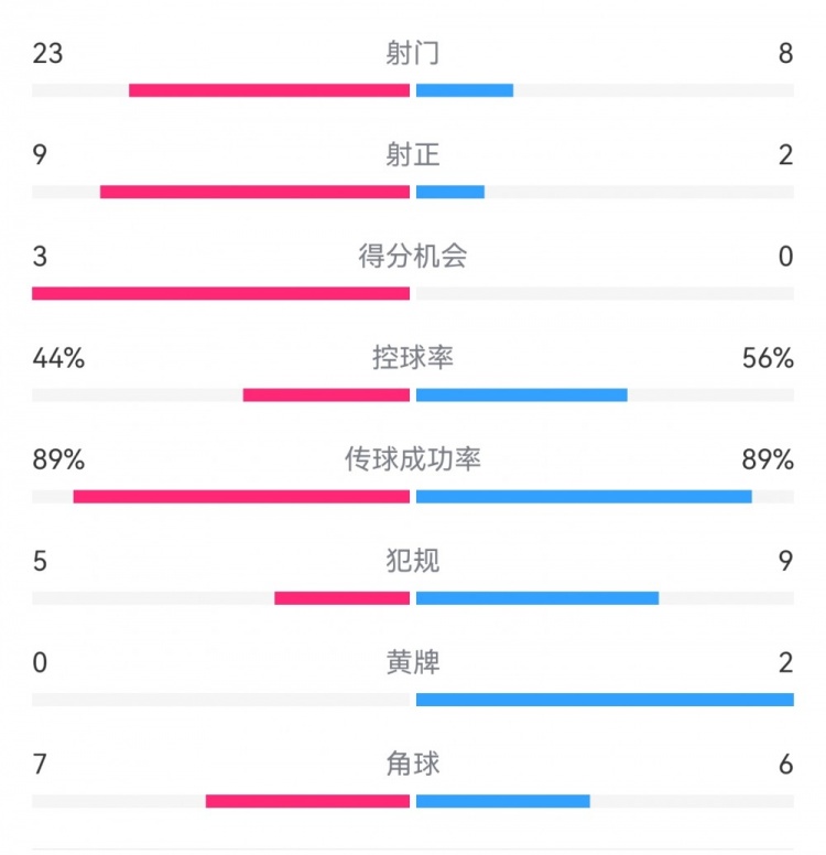 葡萄牙0-1丹麥數(shù)據(jù)：射門8-23，射正2-9，得分機(jī)會(huì)0-3