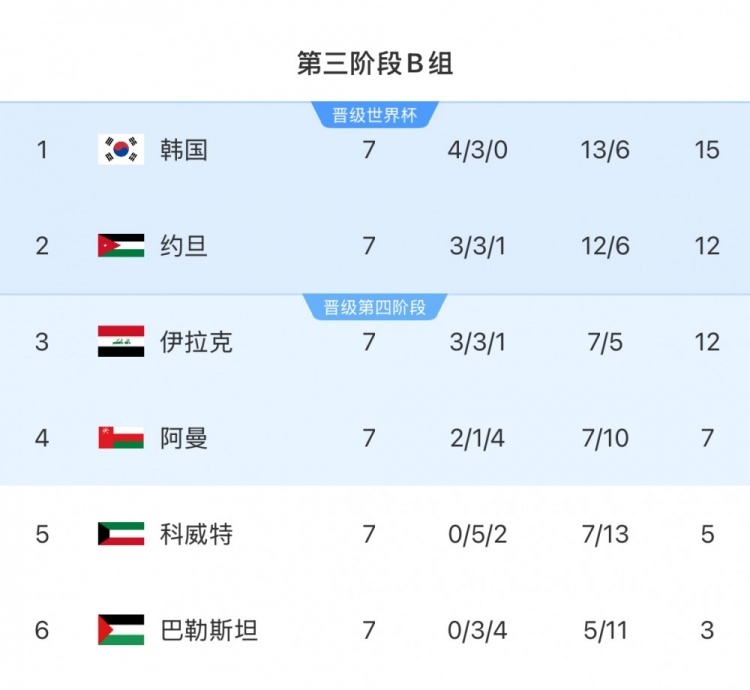 擴軍的福利！B組2/3名約旦&伊拉克合計只進過1次世界杯，直通2選1