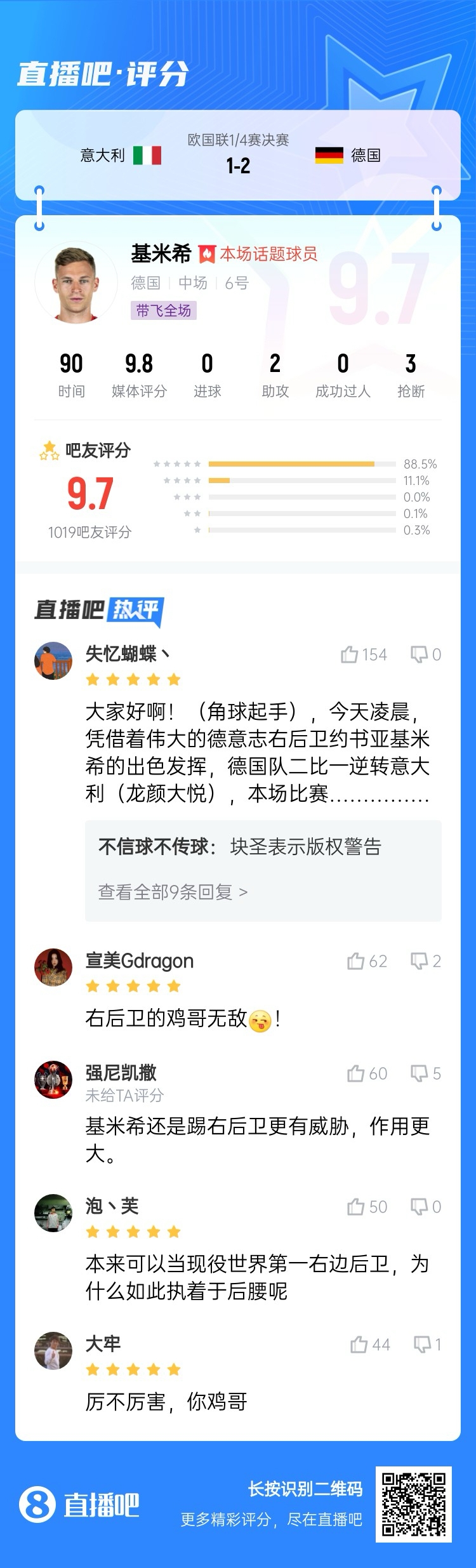 厲不厲害你雞哥！基米希兩助攻主導逆轉收獲9.7分：踢右后衛(wèi)無敵