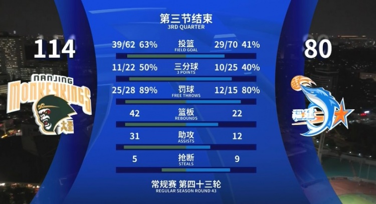 全面壓制！同曦三節(jié)領先34分 投籃命中率63%&籃板42-22&助攻31-12