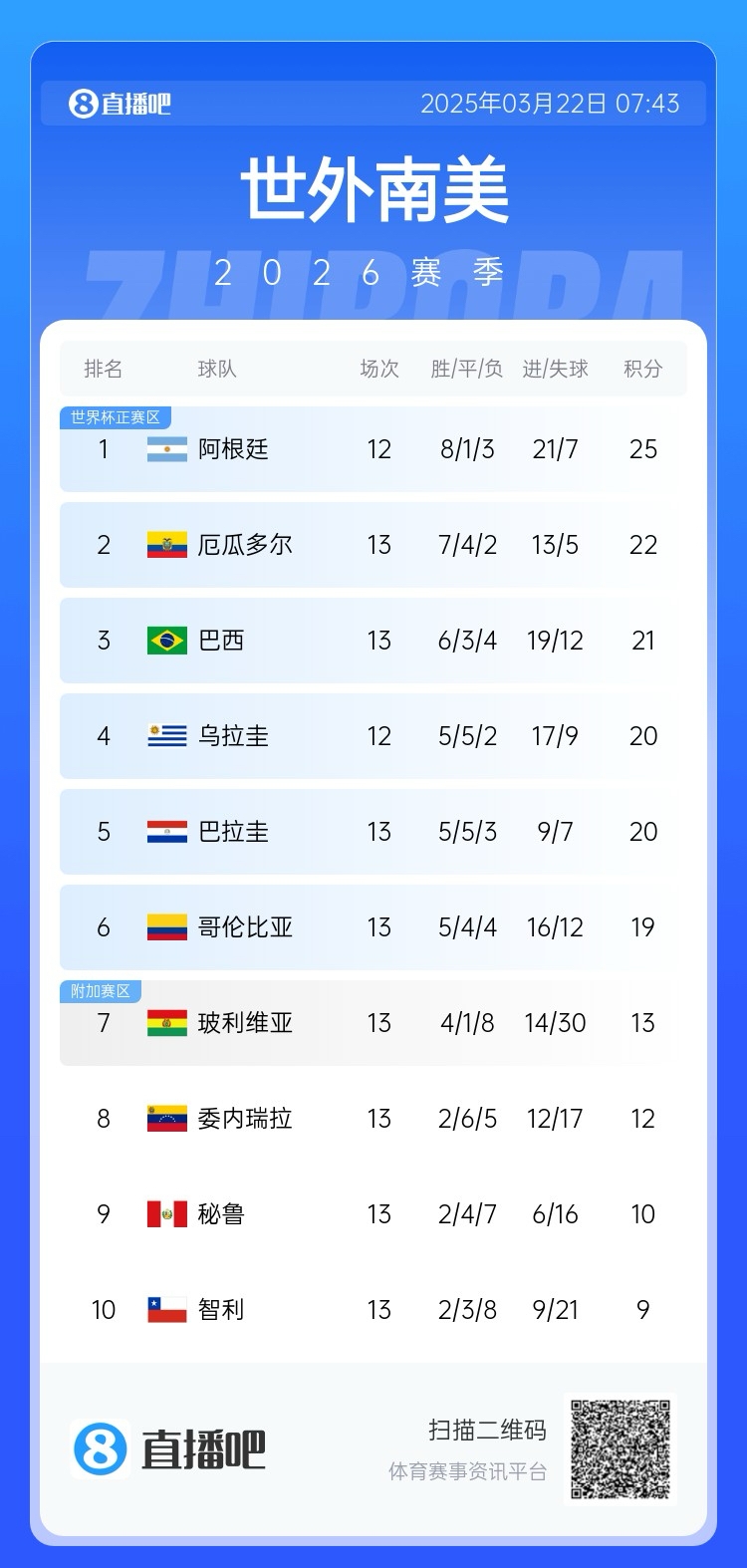強(qiáng)！厄瓜多爾開局被扣3分，目前3連勝6場不敗，超巴西暫排第二
