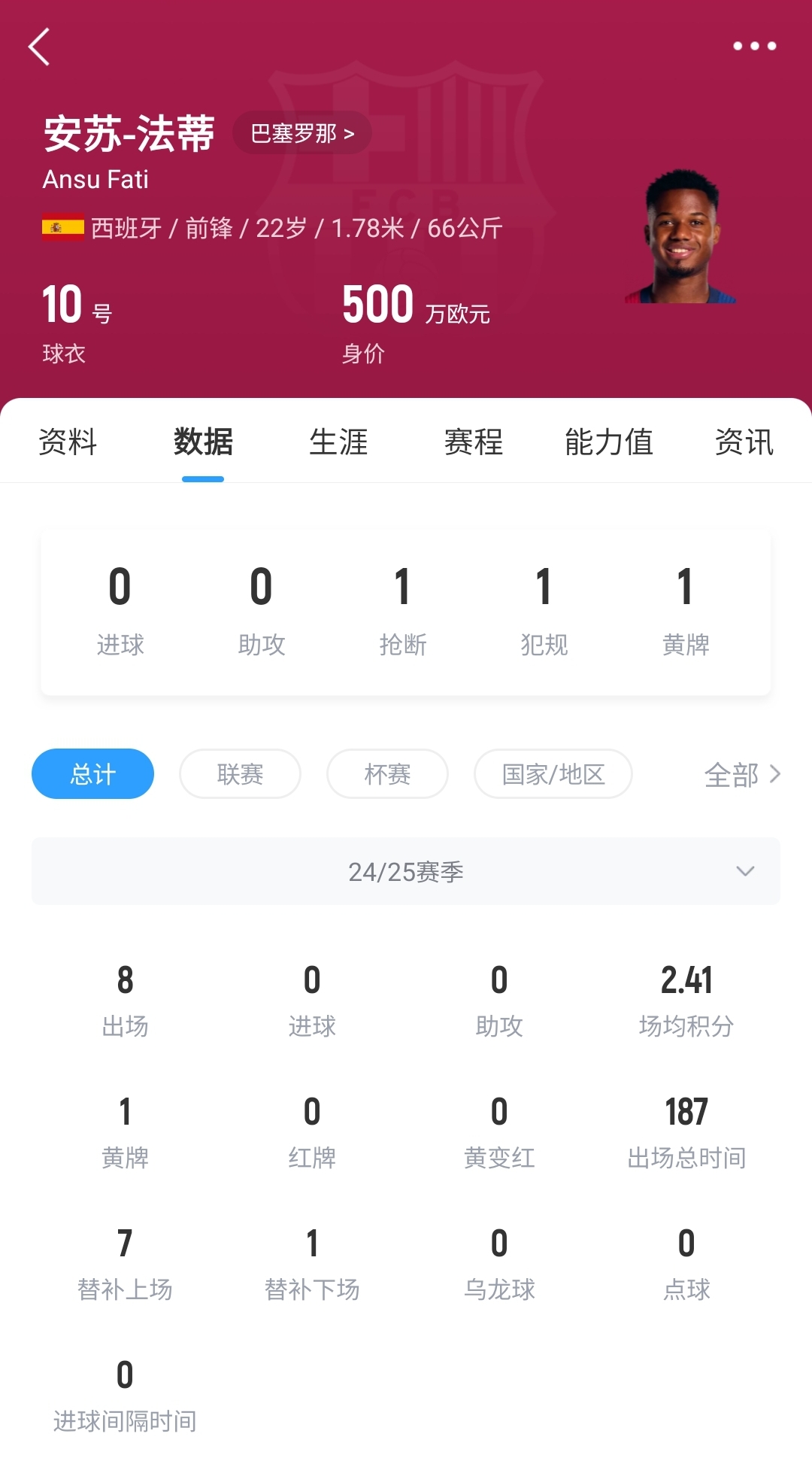 22歲身價(jià)剩500萬(wàn)！法蒂重傷后巴薩高薪續(xù)約6年，現(xiàn)合同剩3150萬(wàn)歐