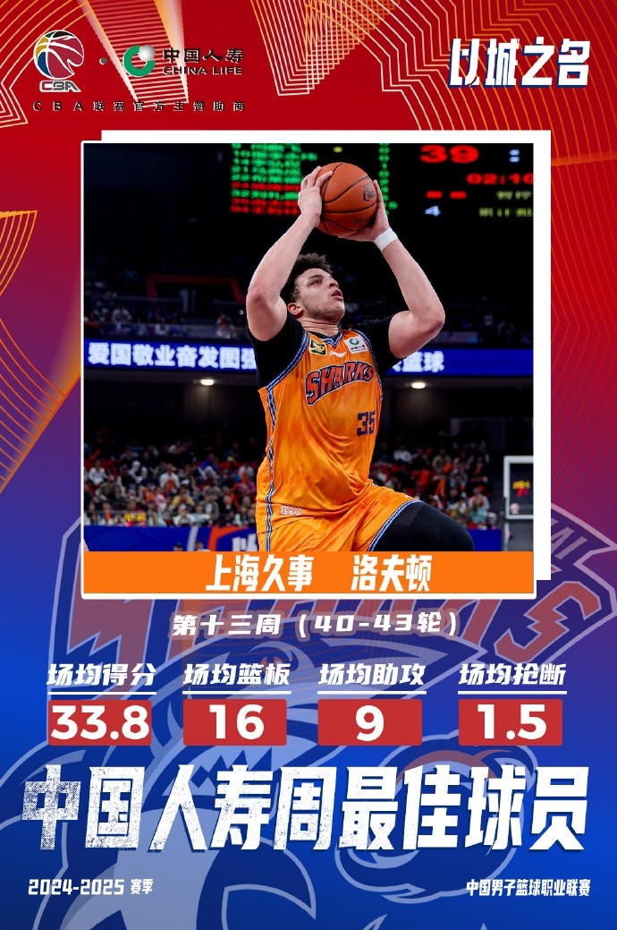 場(chǎng)均33.8分16板9助！洛夫頓當(dāng)選常規(guī)賽第十三周最佳外援