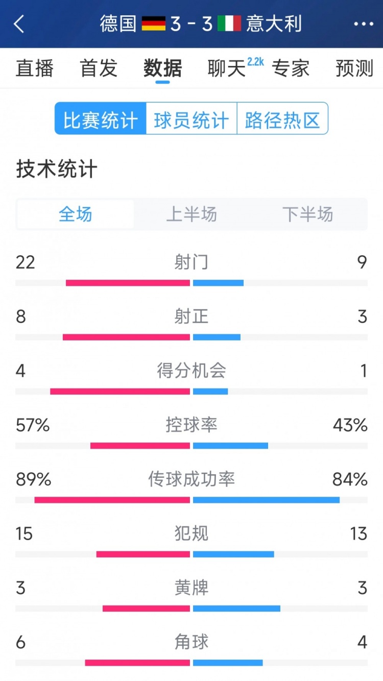 進(jìn)球大戰(zhàn)！德國(guó)3-3意大利全場(chǎng)數(shù)據(jù)：射門22-9，射正8-3