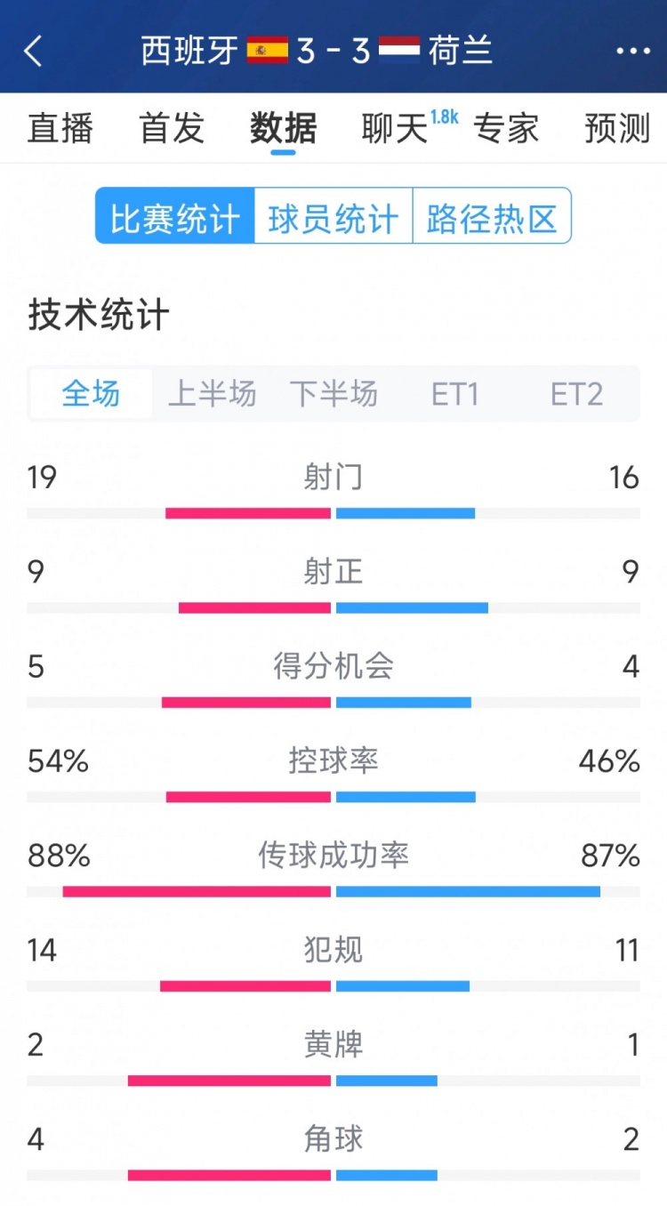 勢(shì)均力敵，西班牙3-3荷蘭120分鐘數(shù)據(jù)：射門19-16，射正9-9