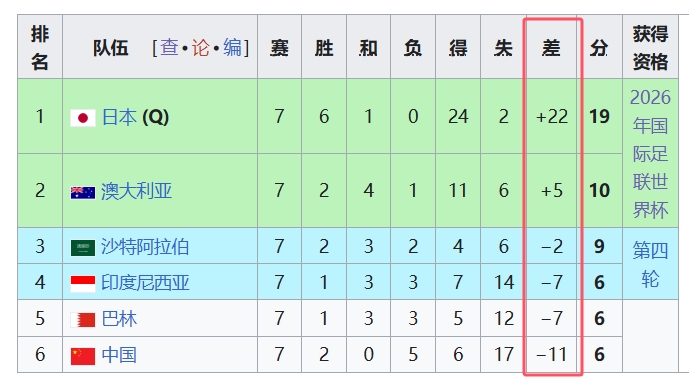 天坑！國足凈勝球-11，18強(qiáng)中最差，同分爭四情況下恐成大隱患