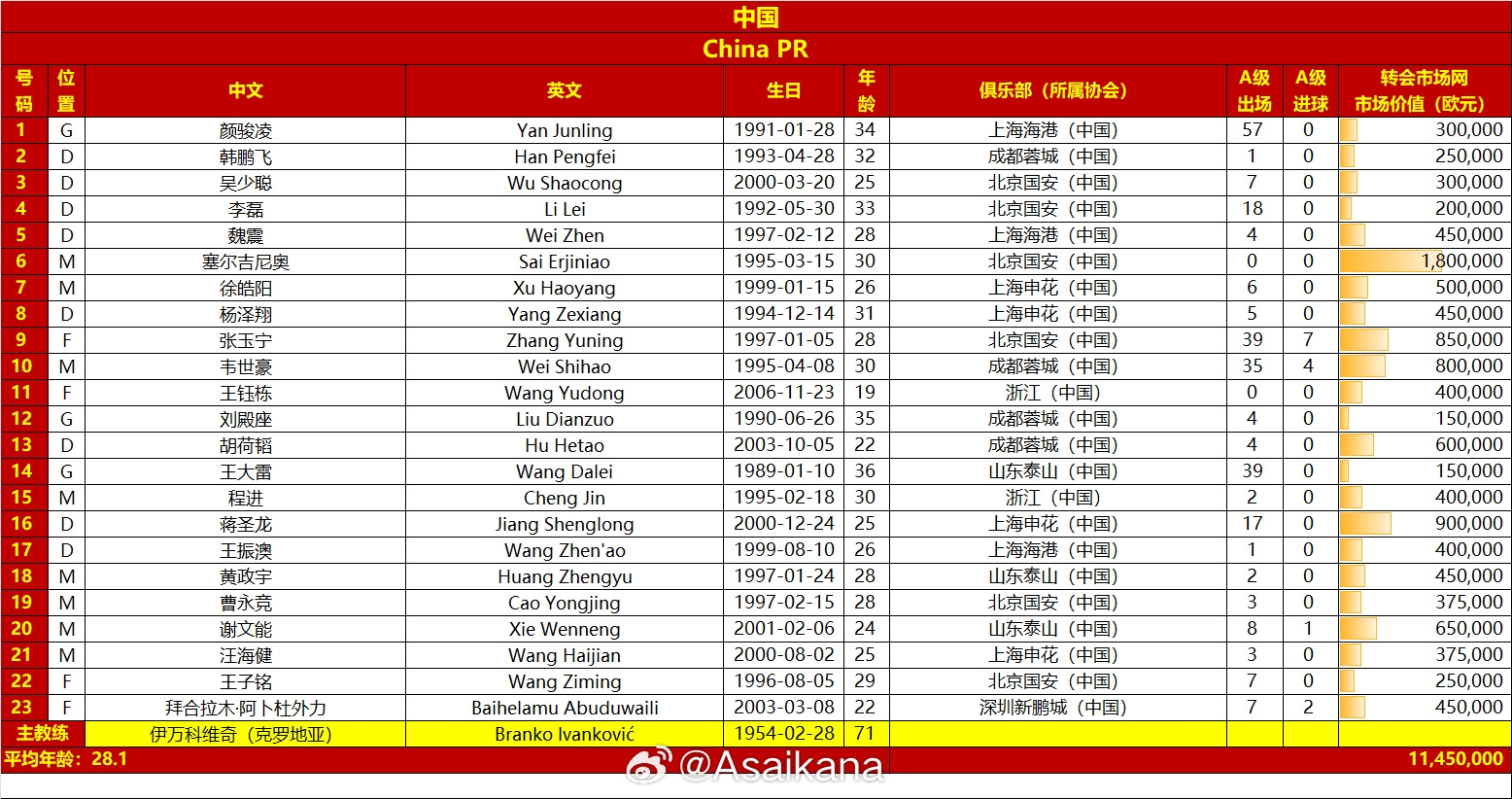 國足vs澳大利亞名單對比：平均年齡28.1-29.7，身價1145萬-2125萬
