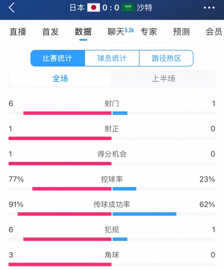 得勢(shì)不得分，日本vs沙特半場(chǎng)數(shù)據(jù)：射門數(shù)6-1，控球率77%-23%